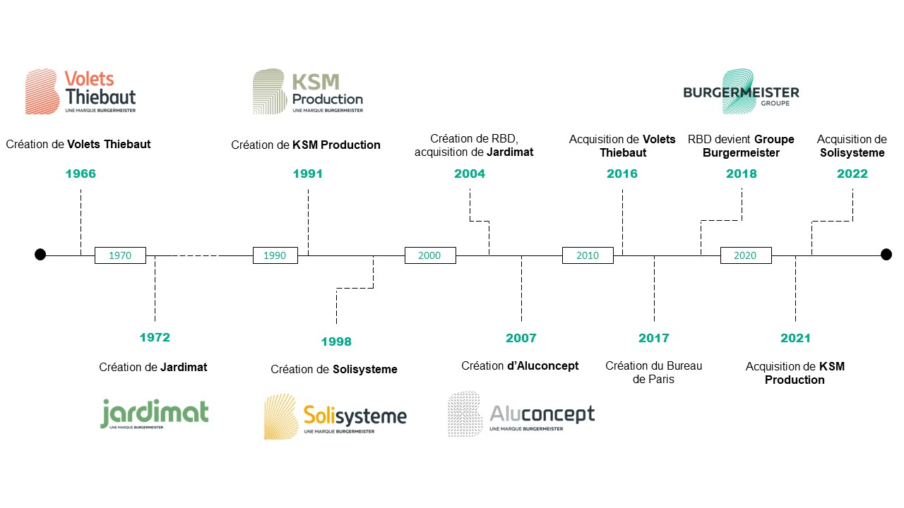 Chronologie du Groupe Burgermeister